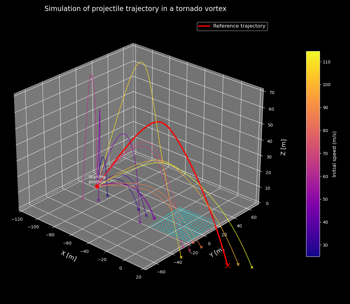 Tornado Simulation Visual